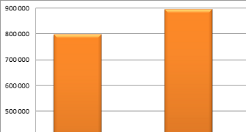 Przychody i zyski Spółki w 2011 i 2012 roku