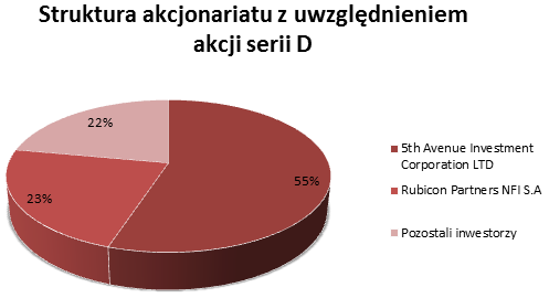 akcjonariat5thavenue