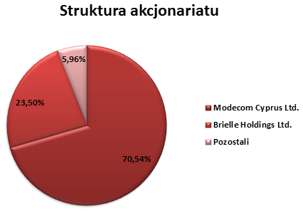 akcjonariatmodecom