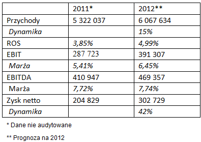 madkomprognoza