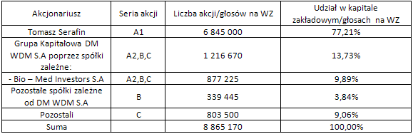 median_polska_akcjonariat